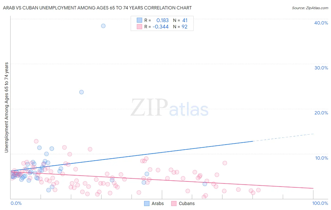 Arab vs Cuban Unemployment Among Ages 65 to 74 years