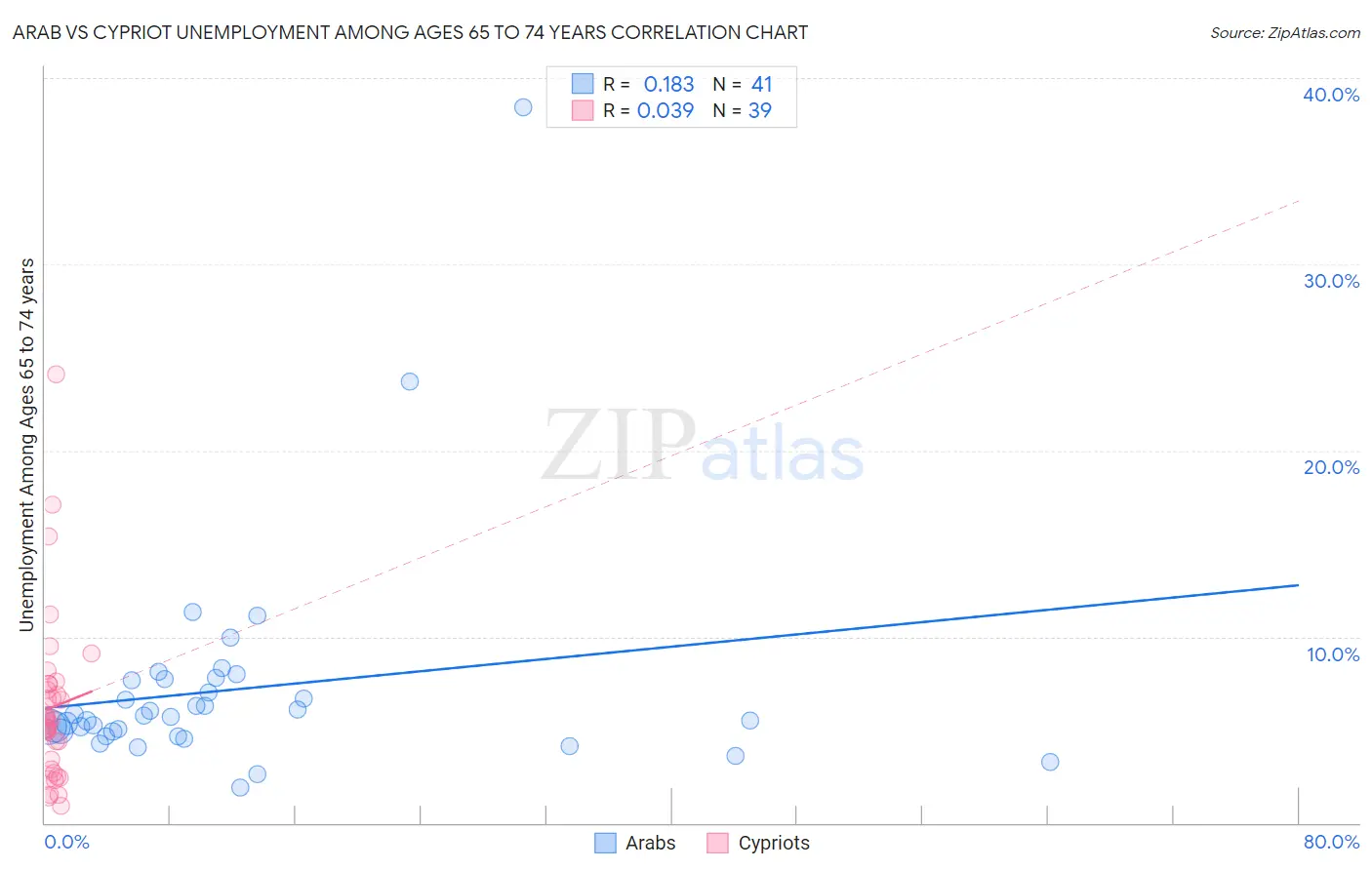 Arab vs Cypriot Unemployment Among Ages 65 to 74 years