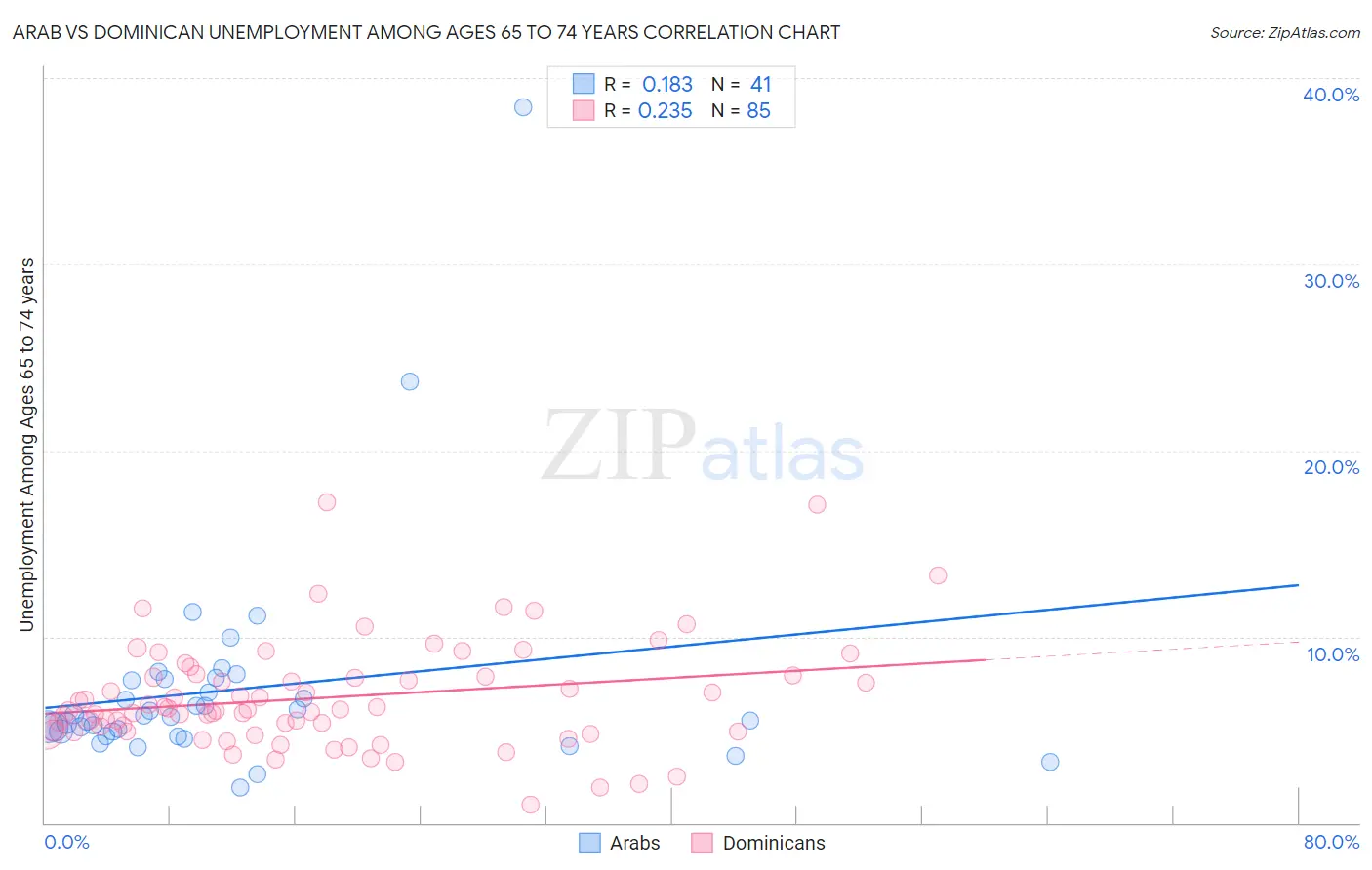 Arab vs Dominican Unemployment Among Ages 65 to 74 years