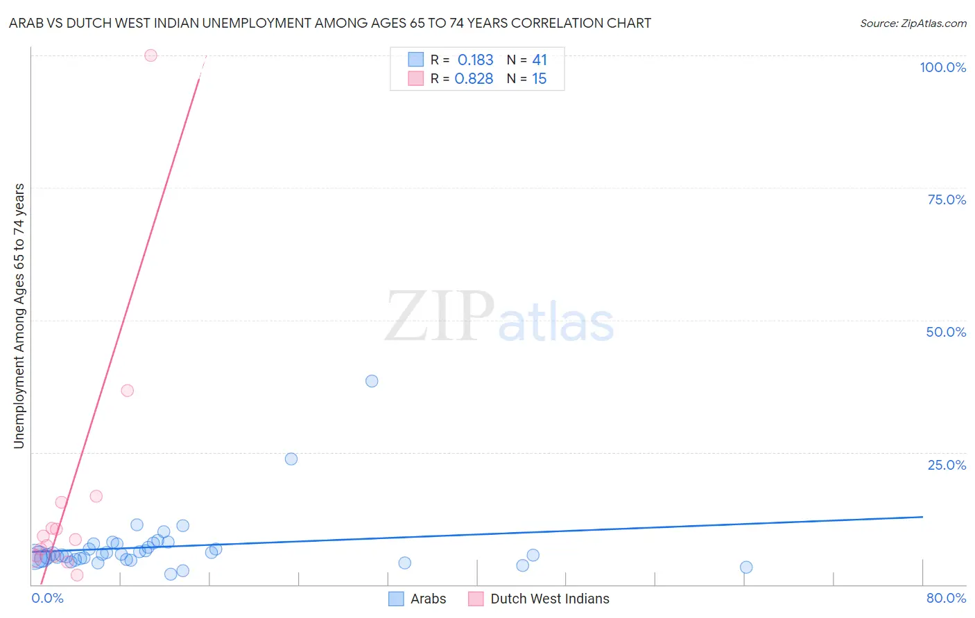 Arab vs Dutch West Indian Unemployment Among Ages 65 to 74 years