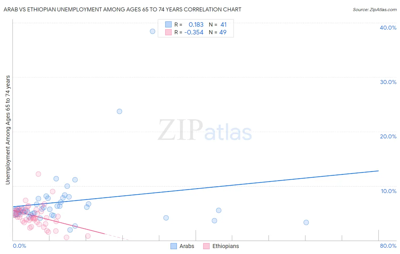 Arab vs Ethiopian Unemployment Among Ages 65 to 74 years