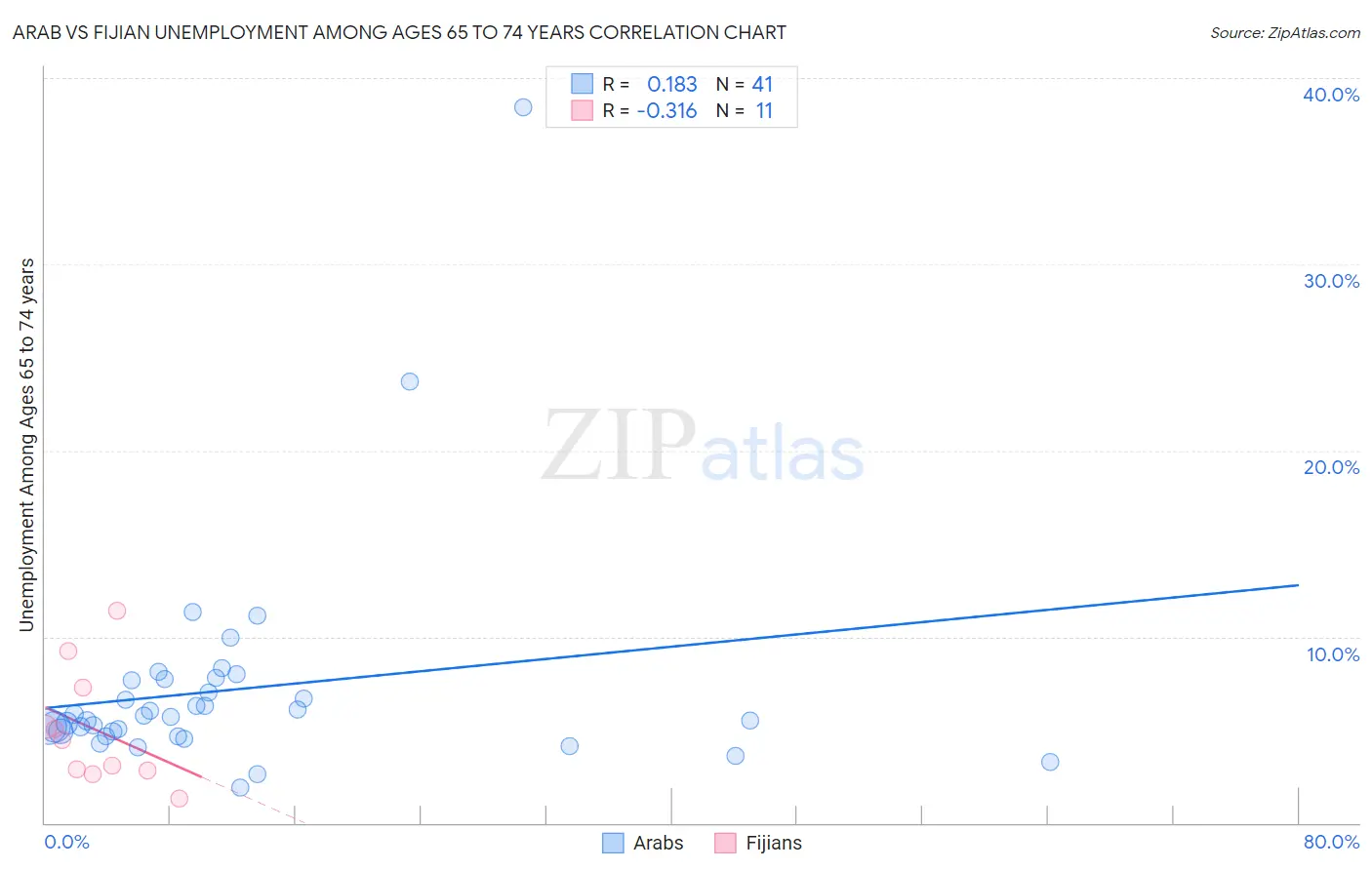 Arab vs Fijian Unemployment Among Ages 65 to 74 years