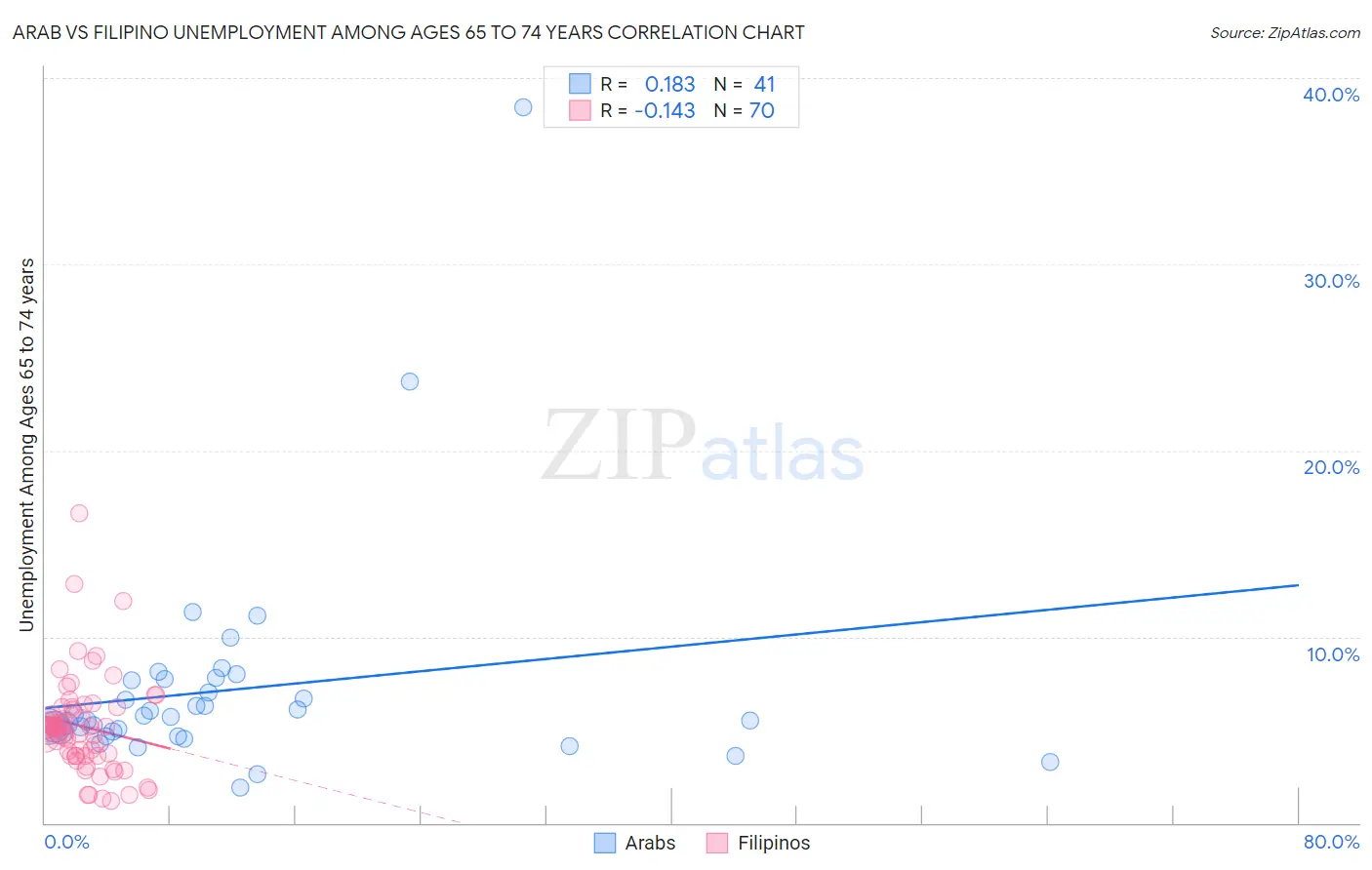 Arab vs Filipino Unemployment Among Ages 65 to 74 years
