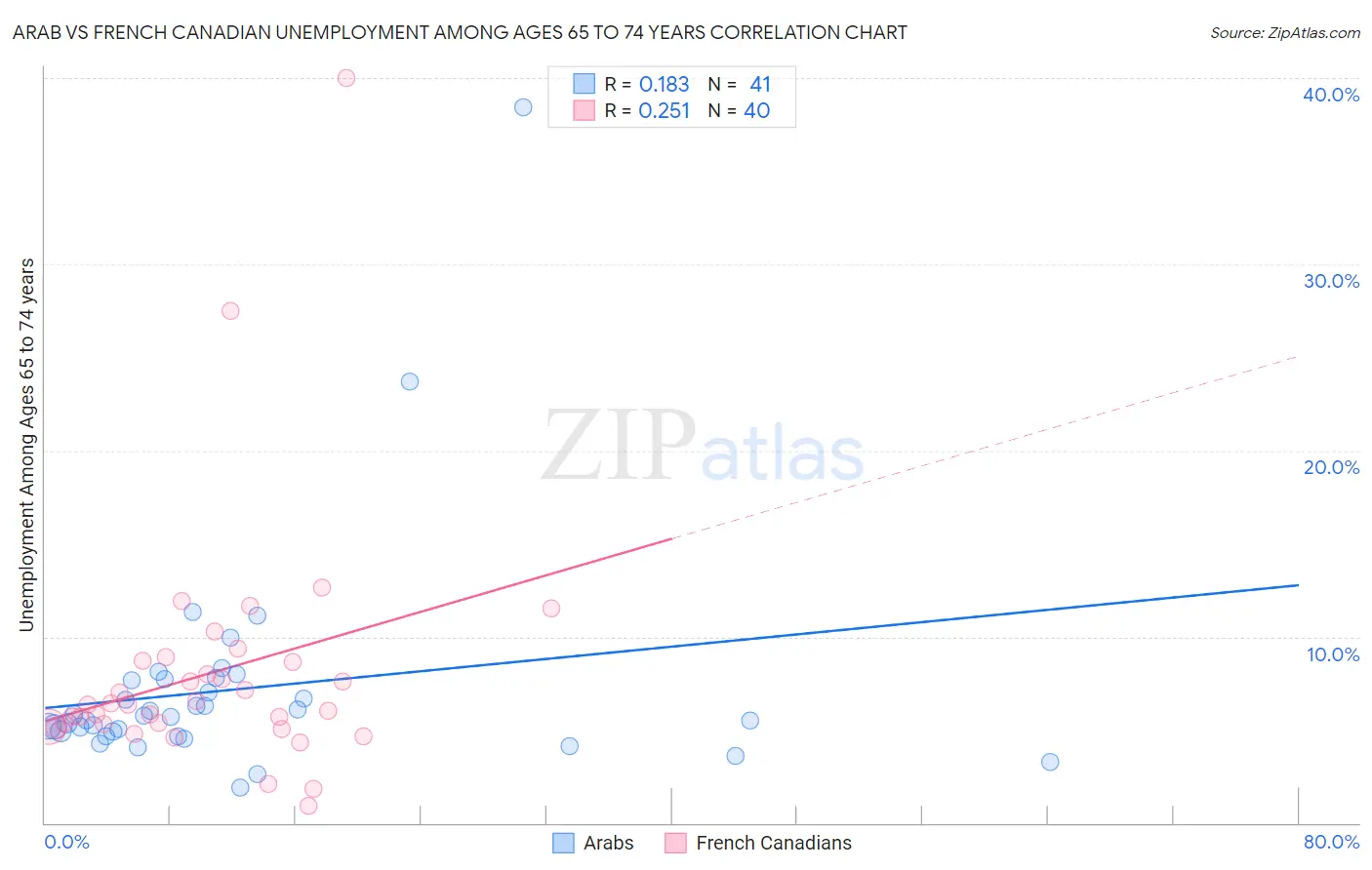 Arab vs French Canadian Unemployment Among Ages 65 to 74 years