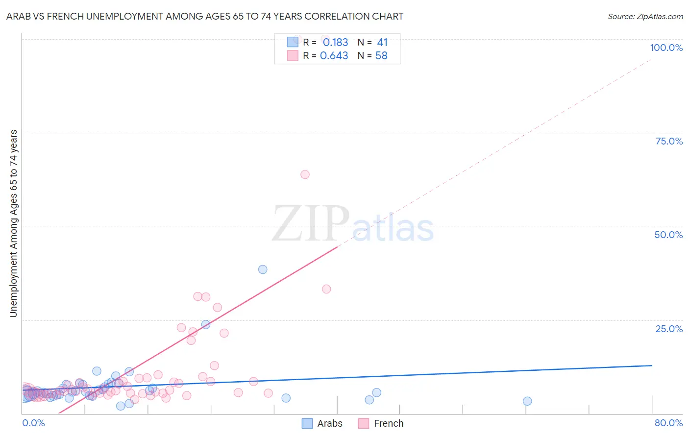 Arab vs French Unemployment Among Ages 65 to 74 years
