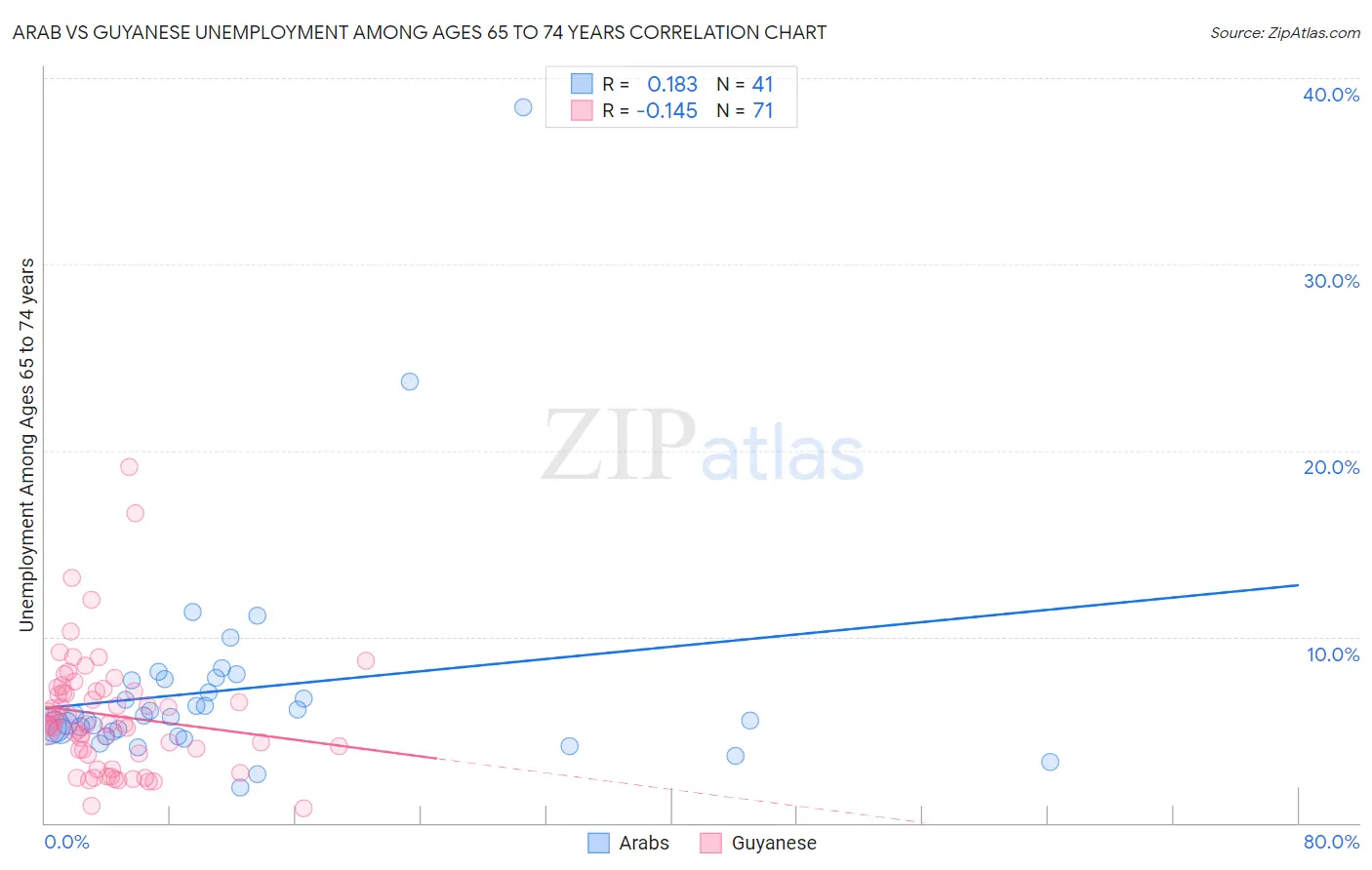 Arab vs Guyanese Unemployment Among Ages 65 to 74 years