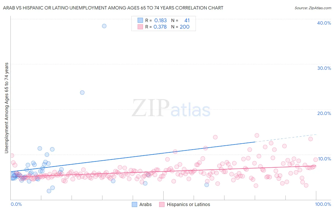 Arab vs Hispanic or Latino Unemployment Among Ages 65 to 74 years