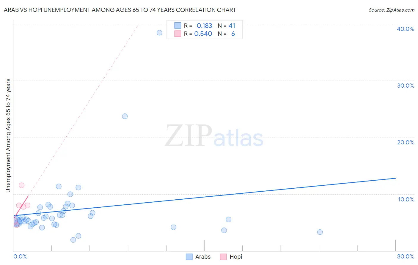 Arab vs Hopi Unemployment Among Ages 65 to 74 years