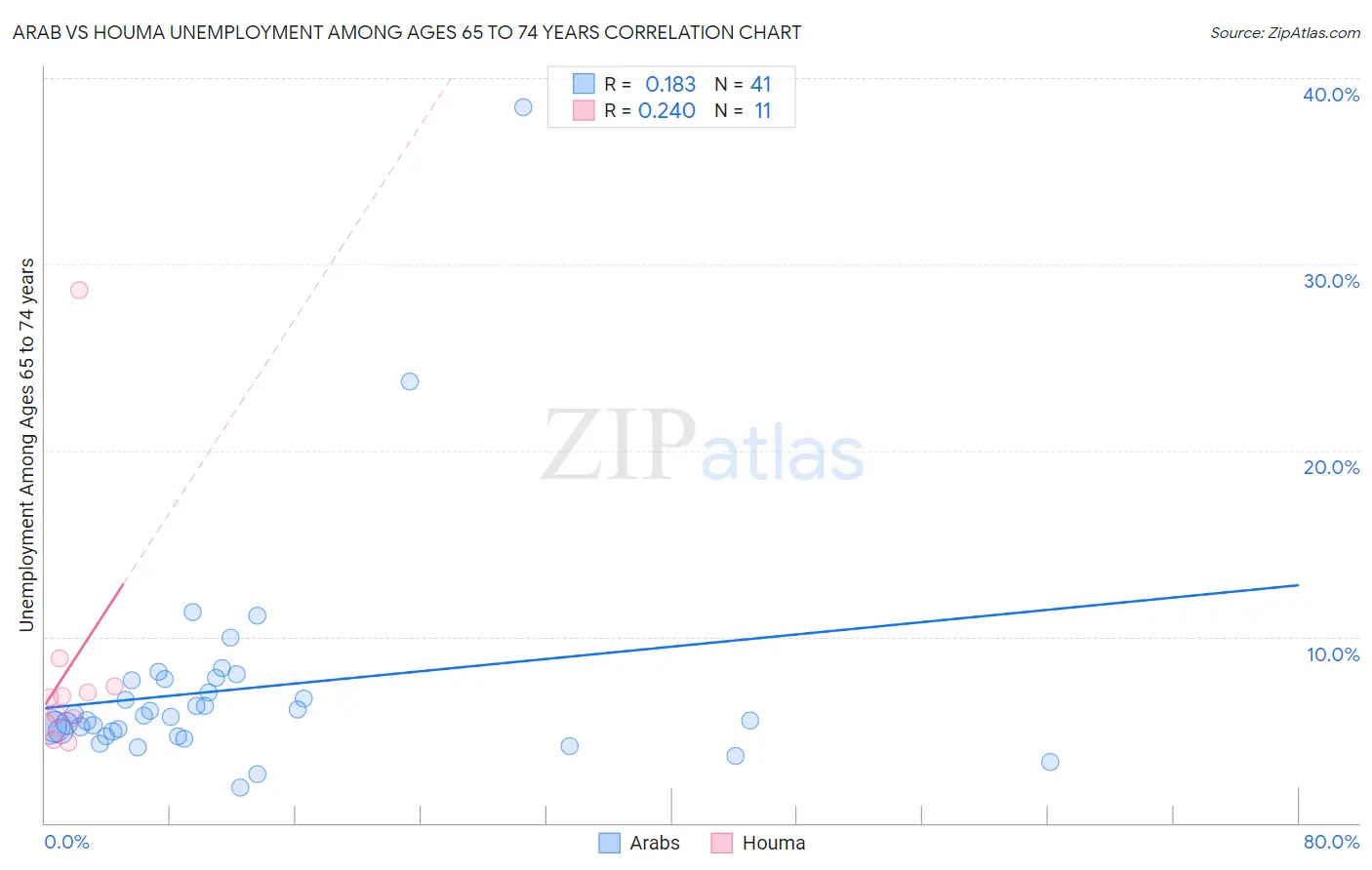 Arab vs Houma Unemployment Among Ages 65 to 74 years