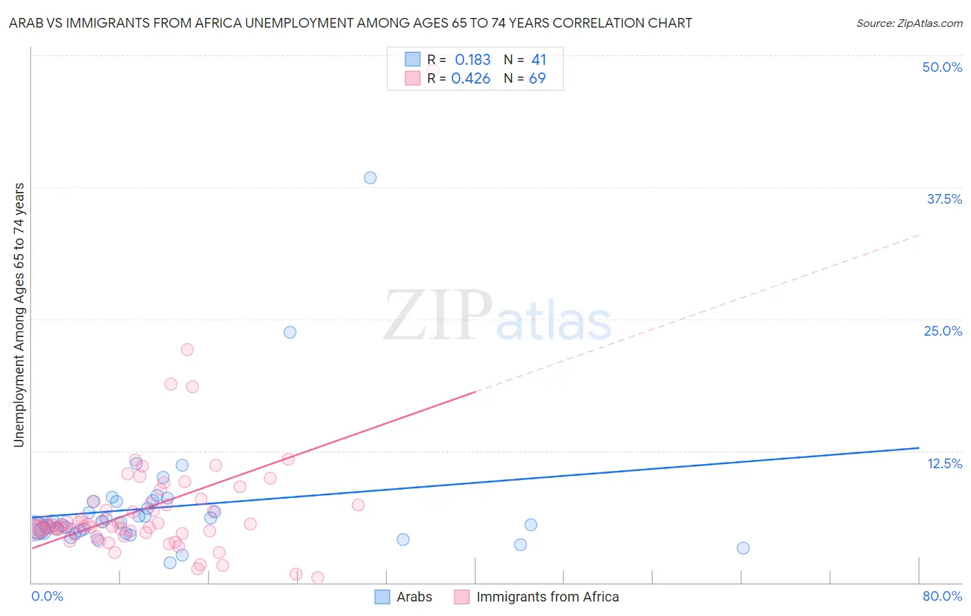 Arab vs Immigrants from Africa Unemployment Among Ages 65 to 74 years