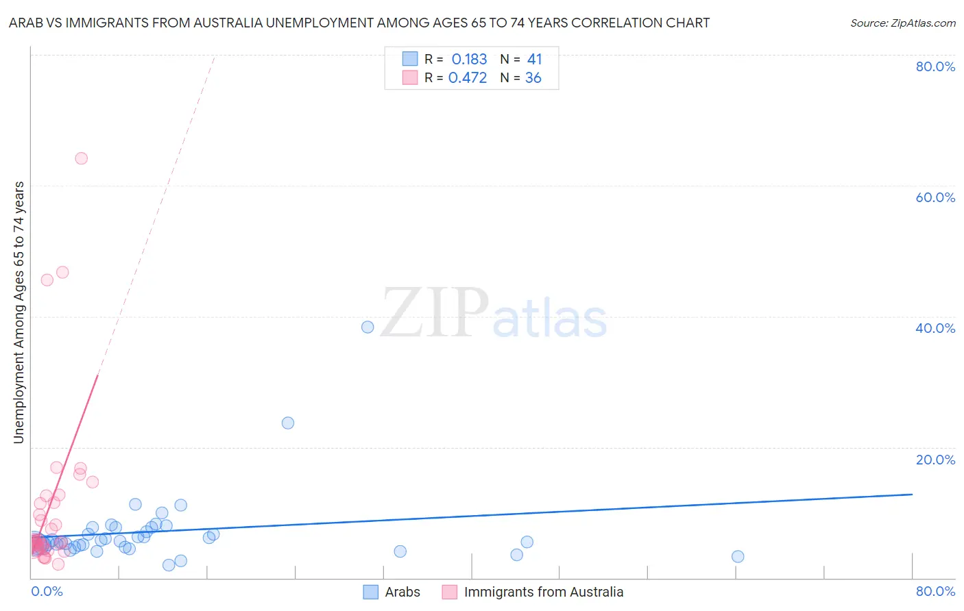 Arab vs Immigrants from Australia Unemployment Among Ages 65 to 74 years