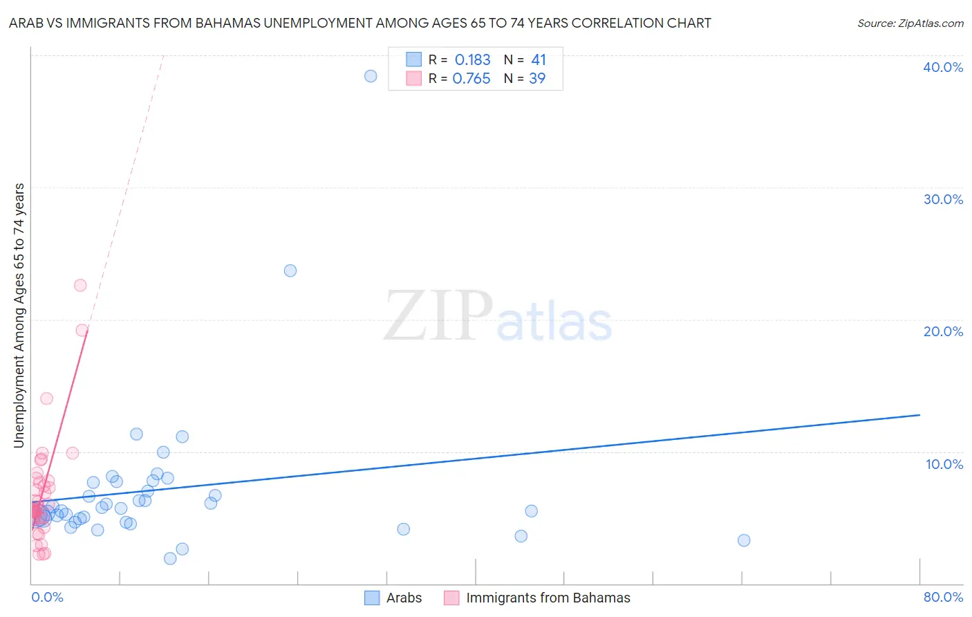 Arab vs Immigrants from Bahamas Unemployment Among Ages 65 to 74 years