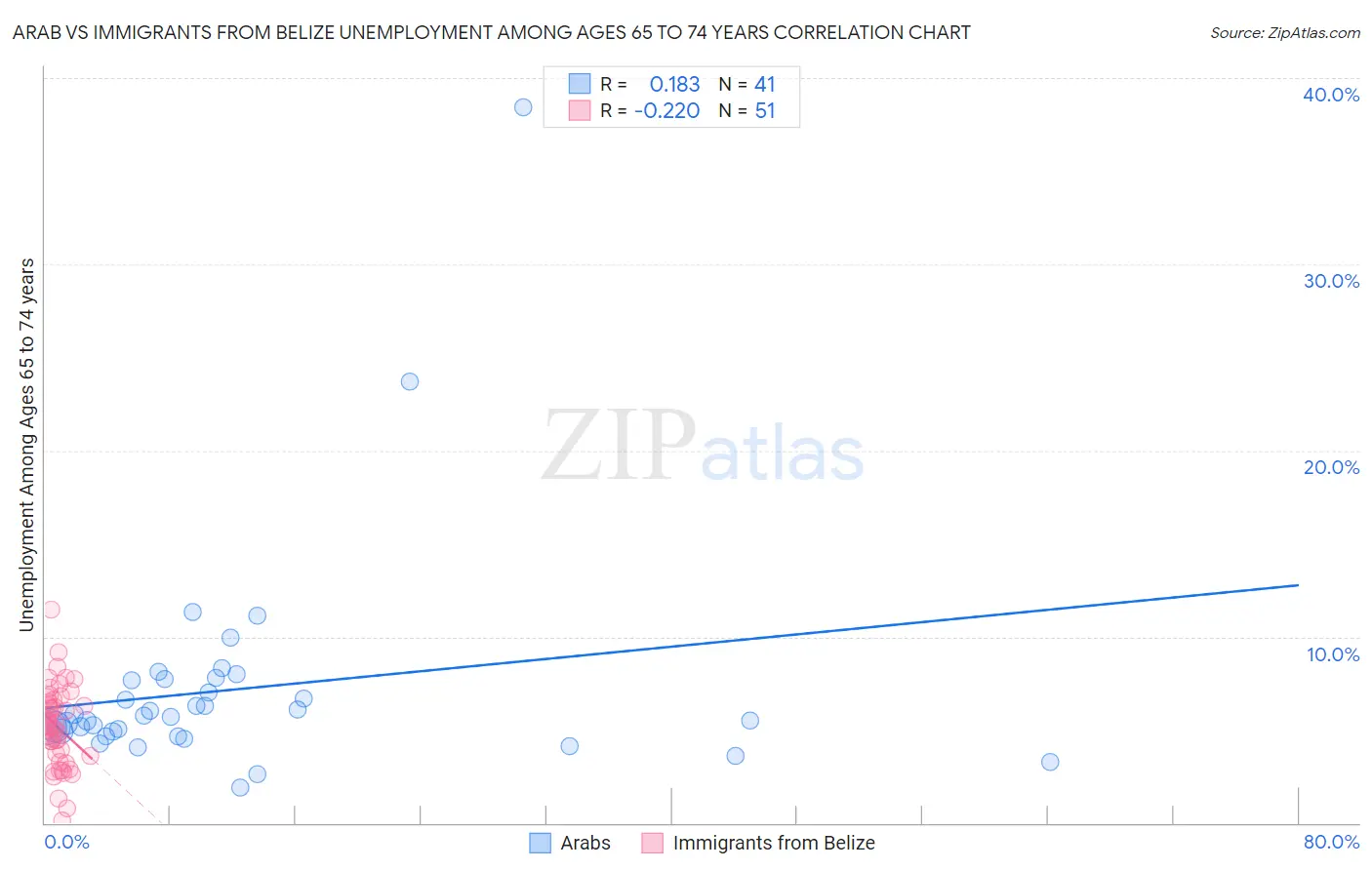 Arab vs Immigrants from Belize Unemployment Among Ages 65 to 74 years