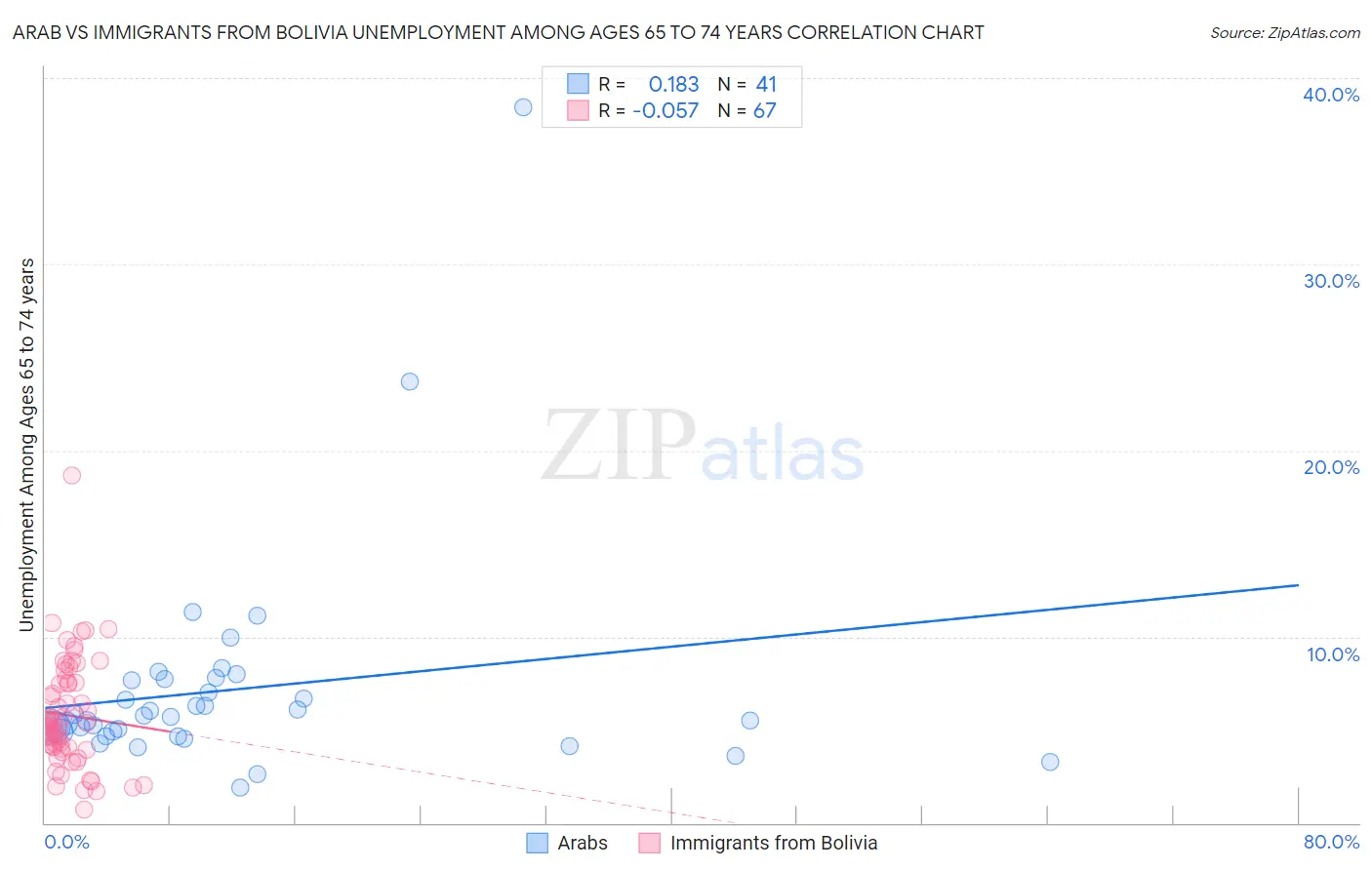 Arab vs Immigrants from Bolivia Unemployment Among Ages 65 to 74 years