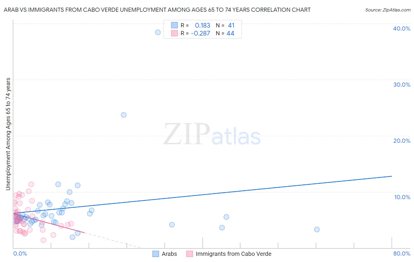 Arab vs Immigrants from Cabo Verde Unemployment Among Ages 65 to 74 years