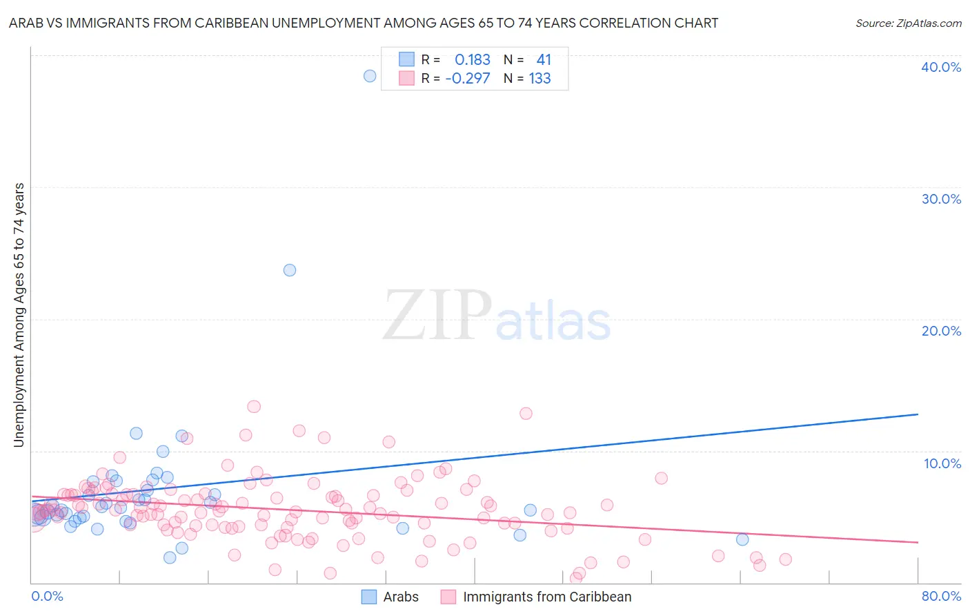 Arab vs Immigrants from Caribbean Unemployment Among Ages 65 to 74 years