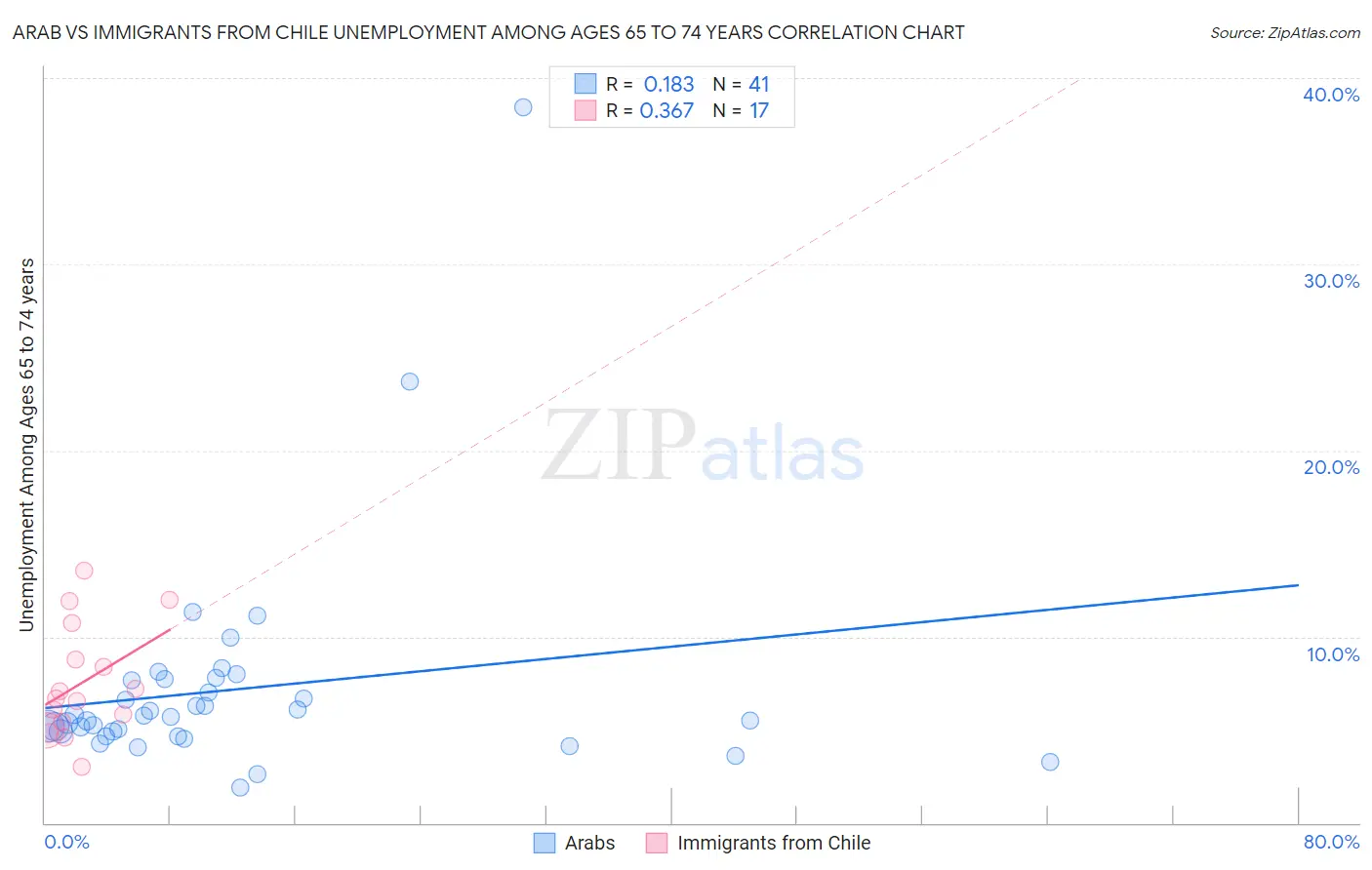 Arab vs Immigrants from Chile Unemployment Among Ages 65 to 74 years