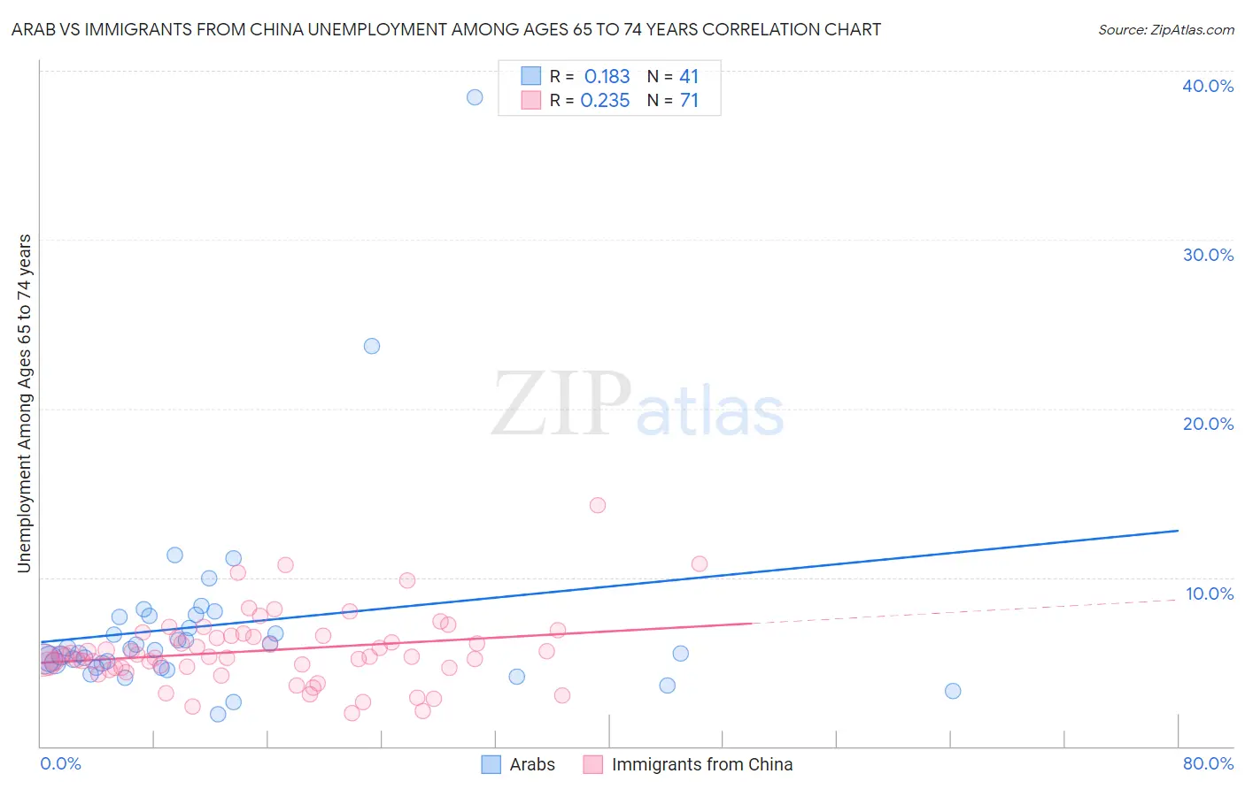 Arab vs Immigrants from China Unemployment Among Ages 65 to 74 years