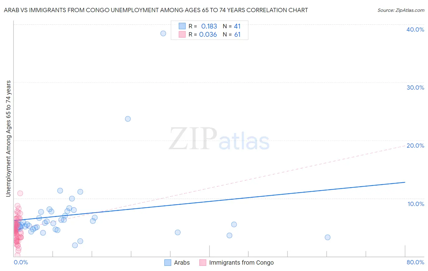 Arab vs Immigrants from Congo Unemployment Among Ages 65 to 74 years