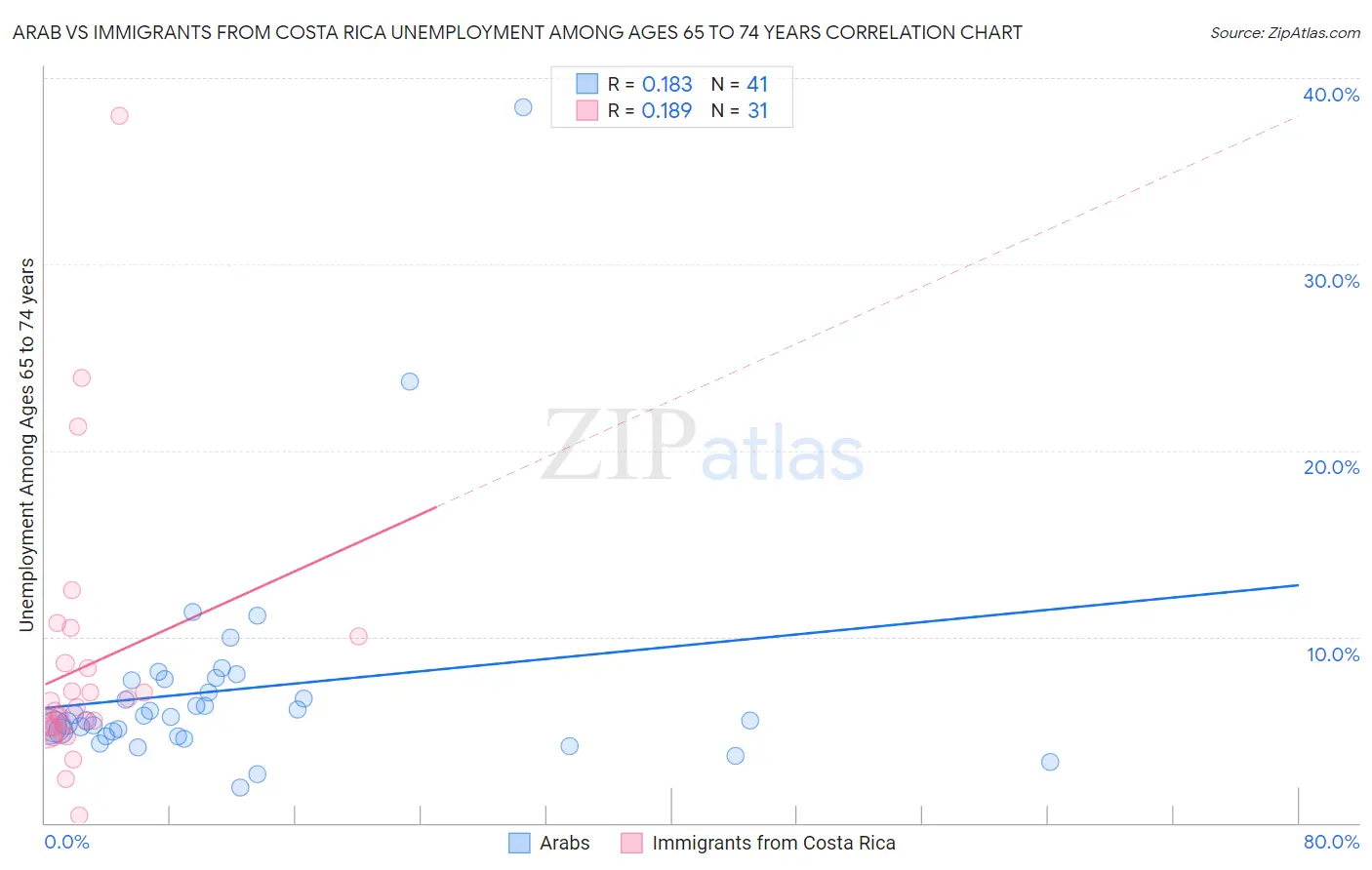 Arab vs Immigrants from Costa Rica Unemployment Among Ages 65 to 74 years