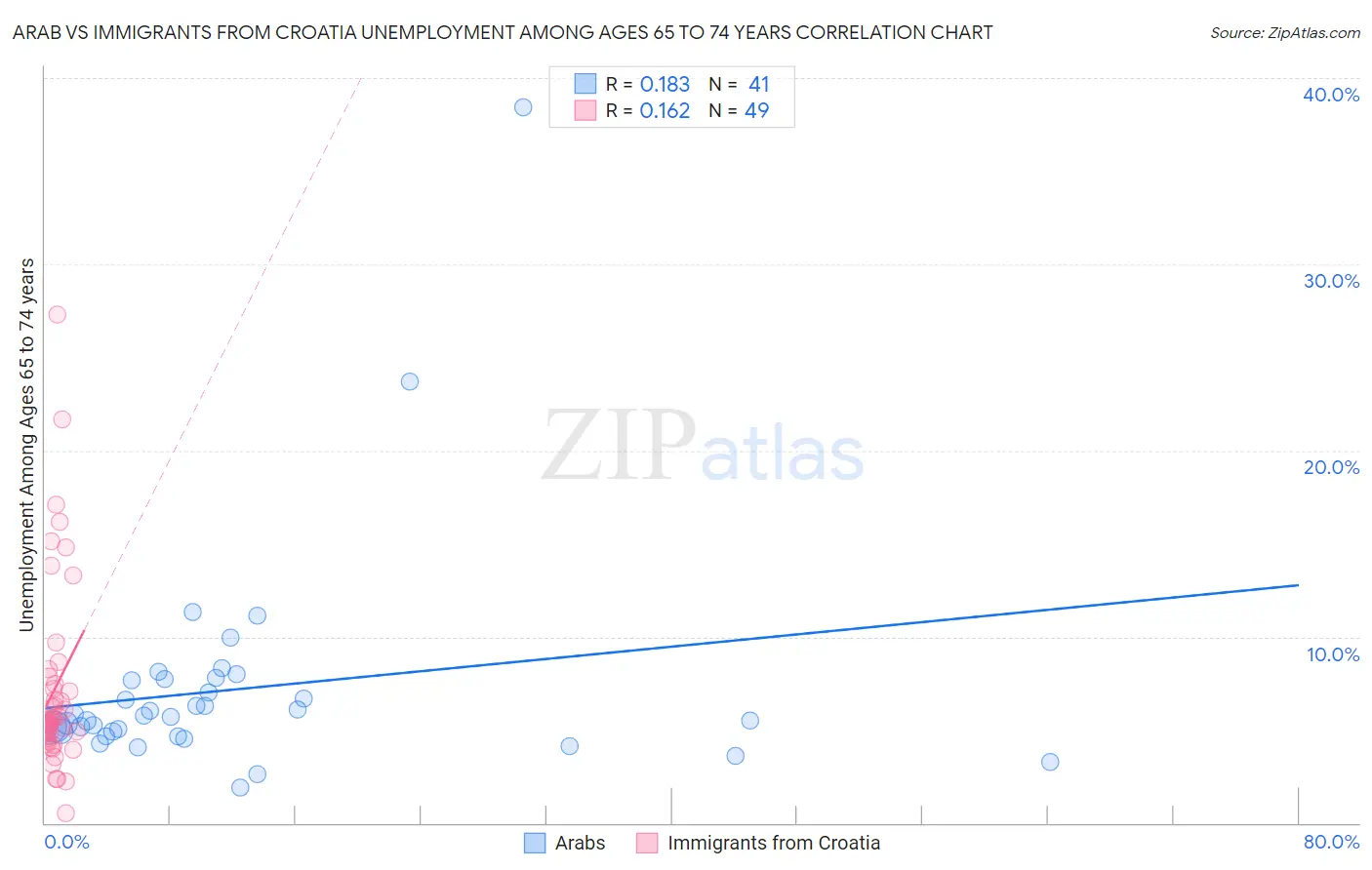 Arab vs Immigrants from Croatia Unemployment Among Ages 65 to 74 years