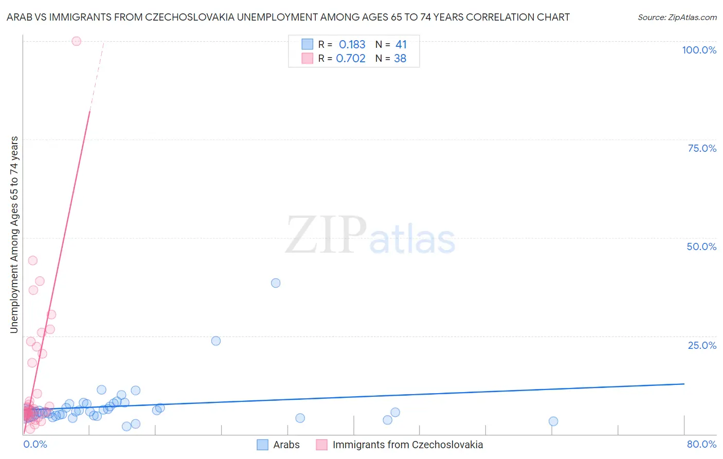 Arab vs Immigrants from Czechoslovakia Unemployment Among Ages 65 to 74 years