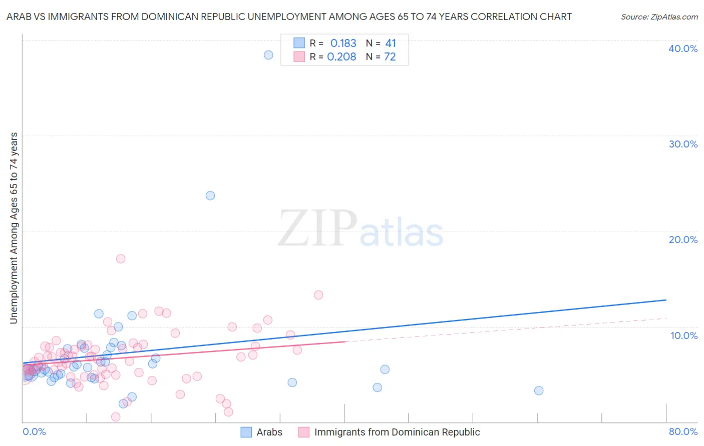 Arab vs Immigrants from Dominican Republic Unemployment Among Ages 65 to 74 years