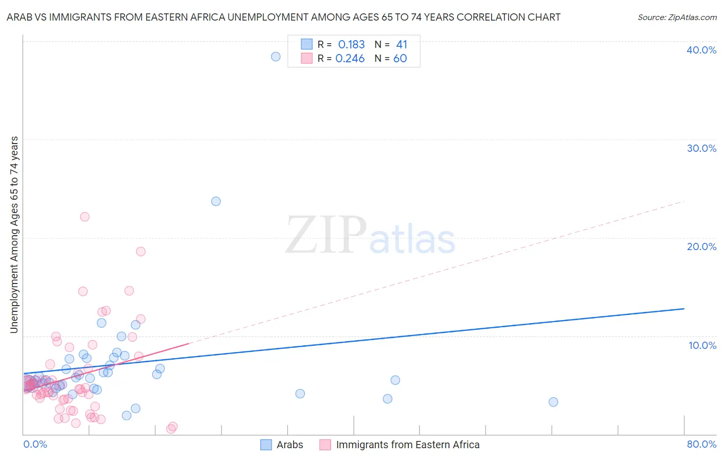 Arab vs Immigrants from Eastern Africa Unemployment Among Ages 65 to 74 years