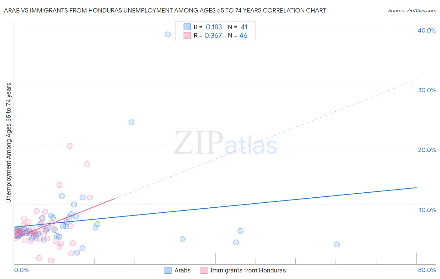 Arab vs Immigrants from Honduras Unemployment Among Ages 65 to 74 years