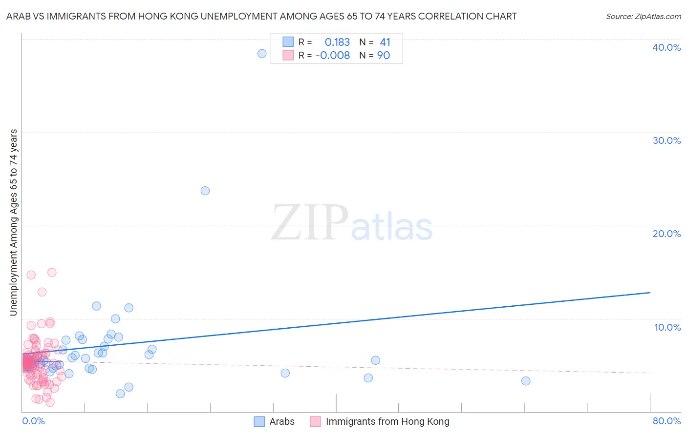 Arab vs Immigrants from Hong Kong Unemployment Among Ages 65 to 74 years