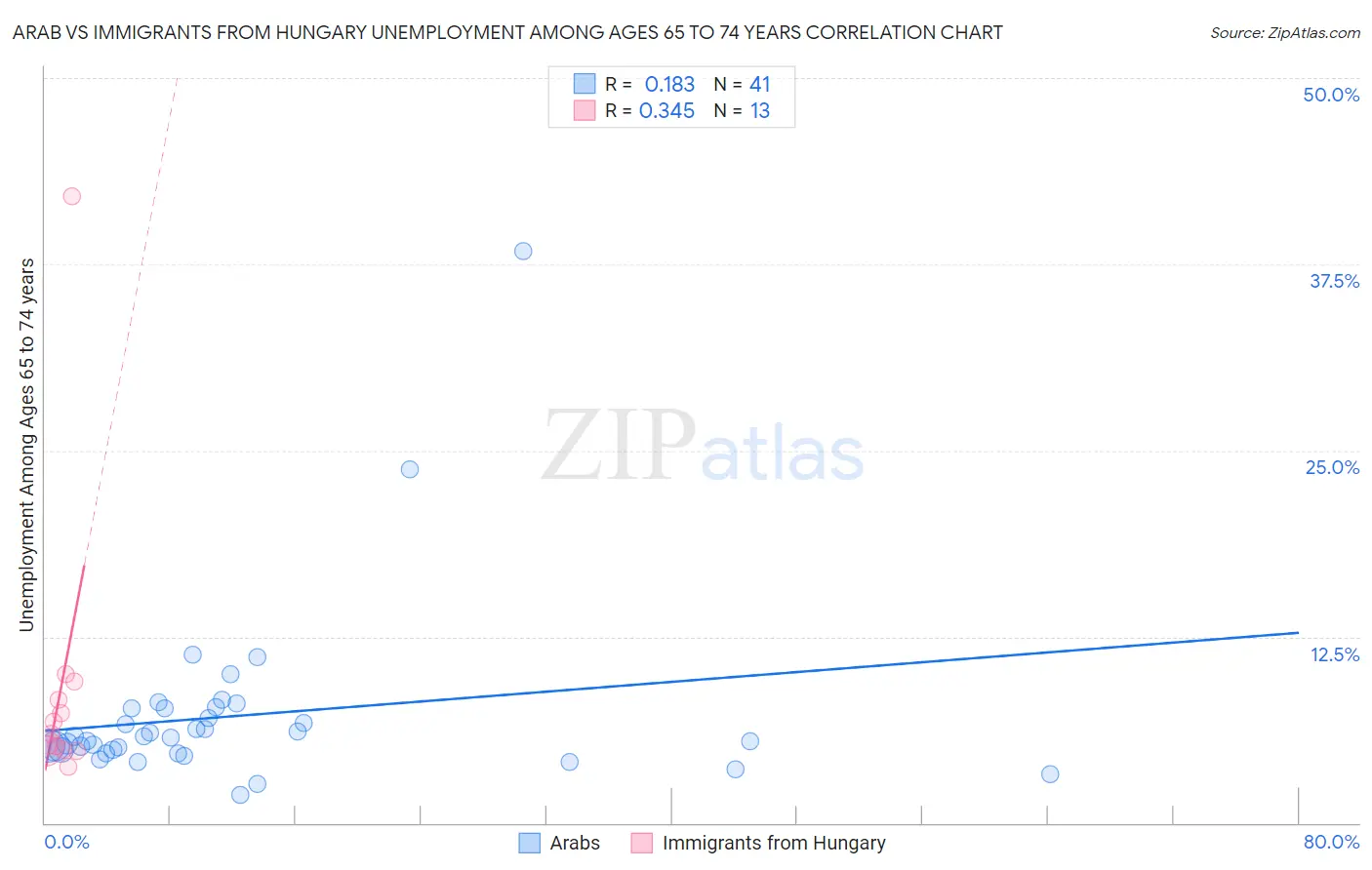 Arab vs Immigrants from Hungary Unemployment Among Ages 65 to 74 years