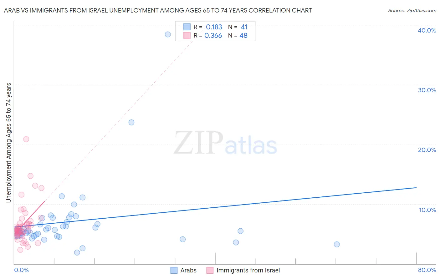 Arab vs Immigrants from Israel Unemployment Among Ages 65 to 74 years
