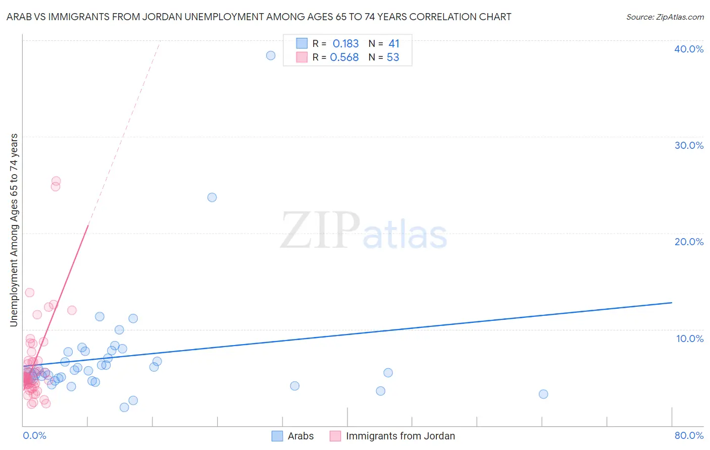 Arab vs Immigrants from Jordan Unemployment Among Ages 65 to 74 years