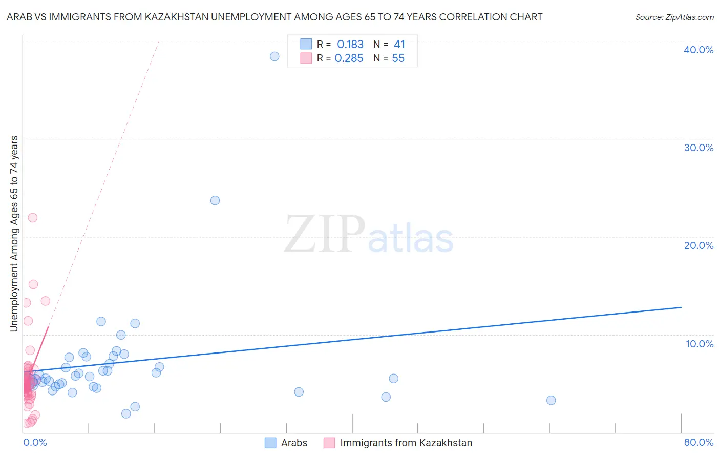 Arab vs Immigrants from Kazakhstan Unemployment Among Ages 65 to 74 years