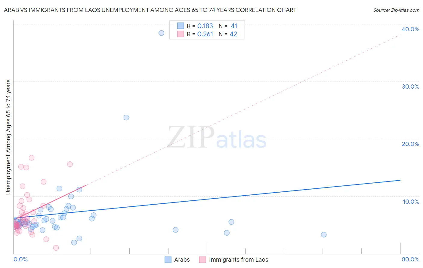 Arab vs Immigrants from Laos Unemployment Among Ages 65 to 74 years