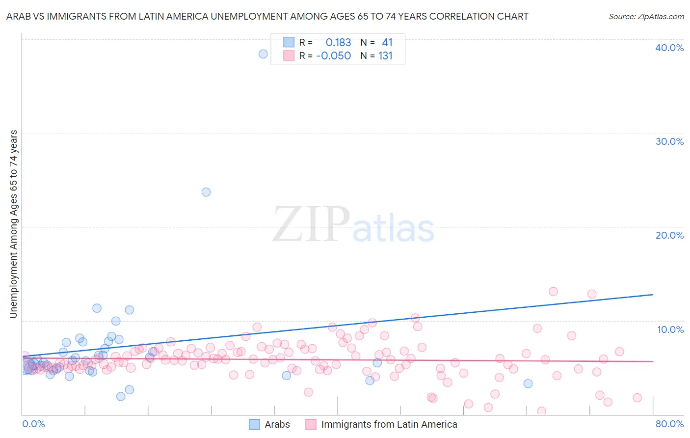 Arab vs Immigrants from Latin America Unemployment Among Ages 65 to 74 years
