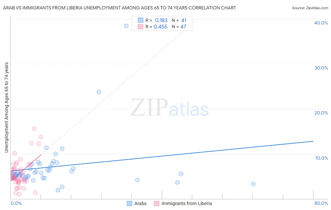 Arab vs Immigrants from Liberia Unemployment Among Ages 65 to 74 years