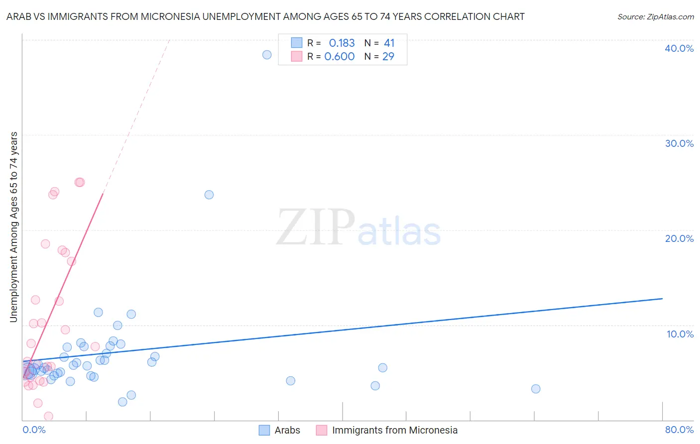Arab vs Immigrants from Micronesia Unemployment Among Ages 65 to 74 years