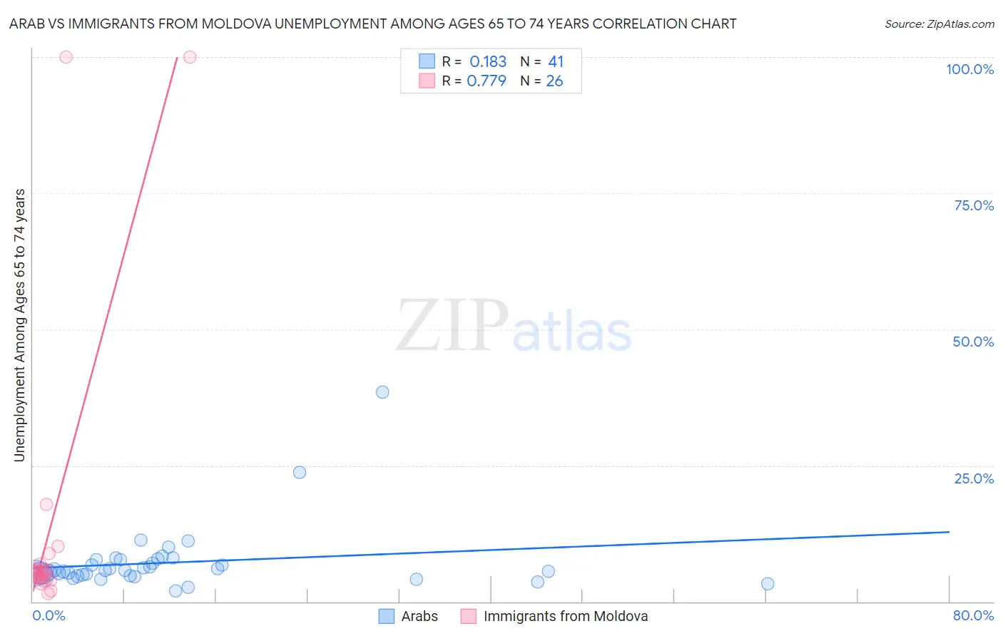 Arab vs Immigrants from Moldova Unemployment Among Ages 65 to 74 years