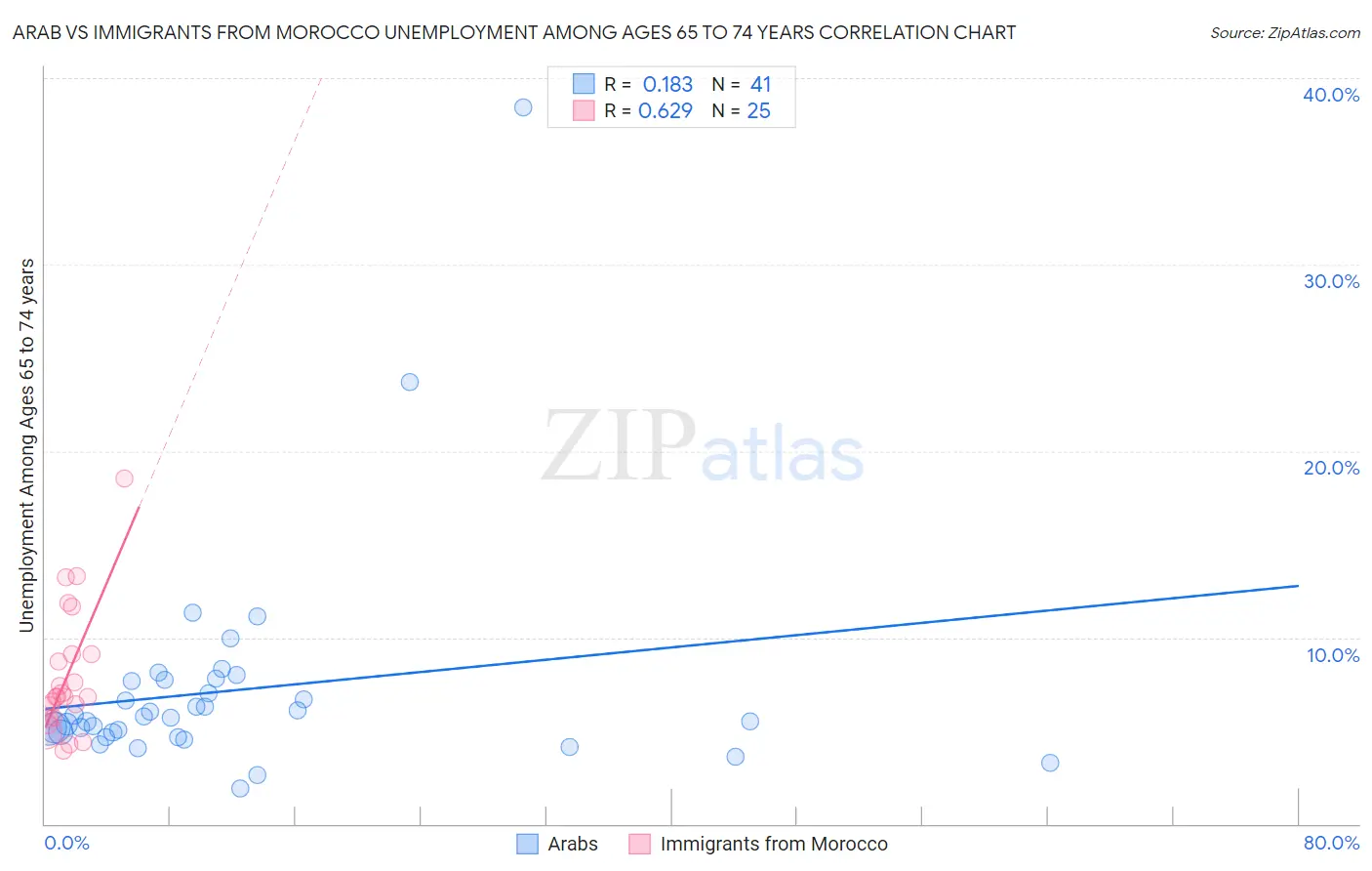 Arab vs Immigrants from Morocco Unemployment Among Ages 65 to 74 years