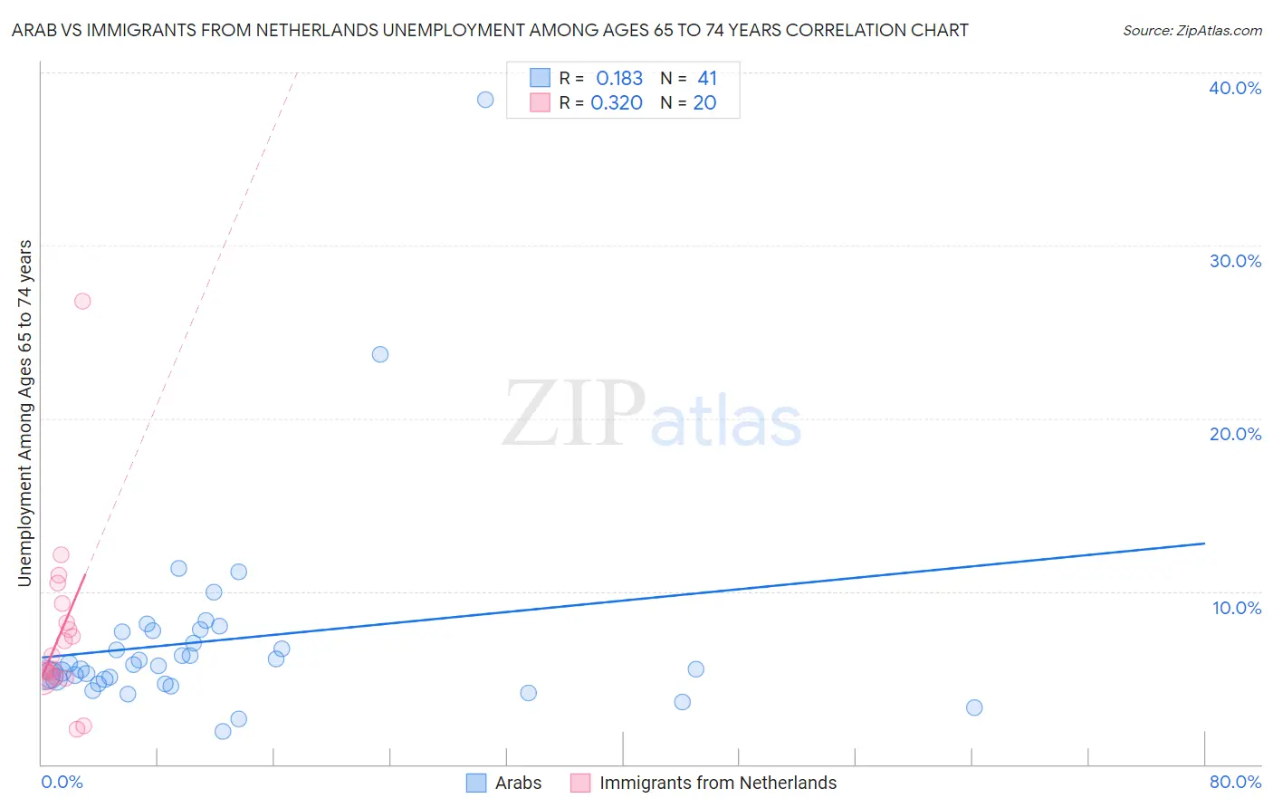 Arab vs Immigrants from Netherlands Unemployment Among Ages 65 to 74 years