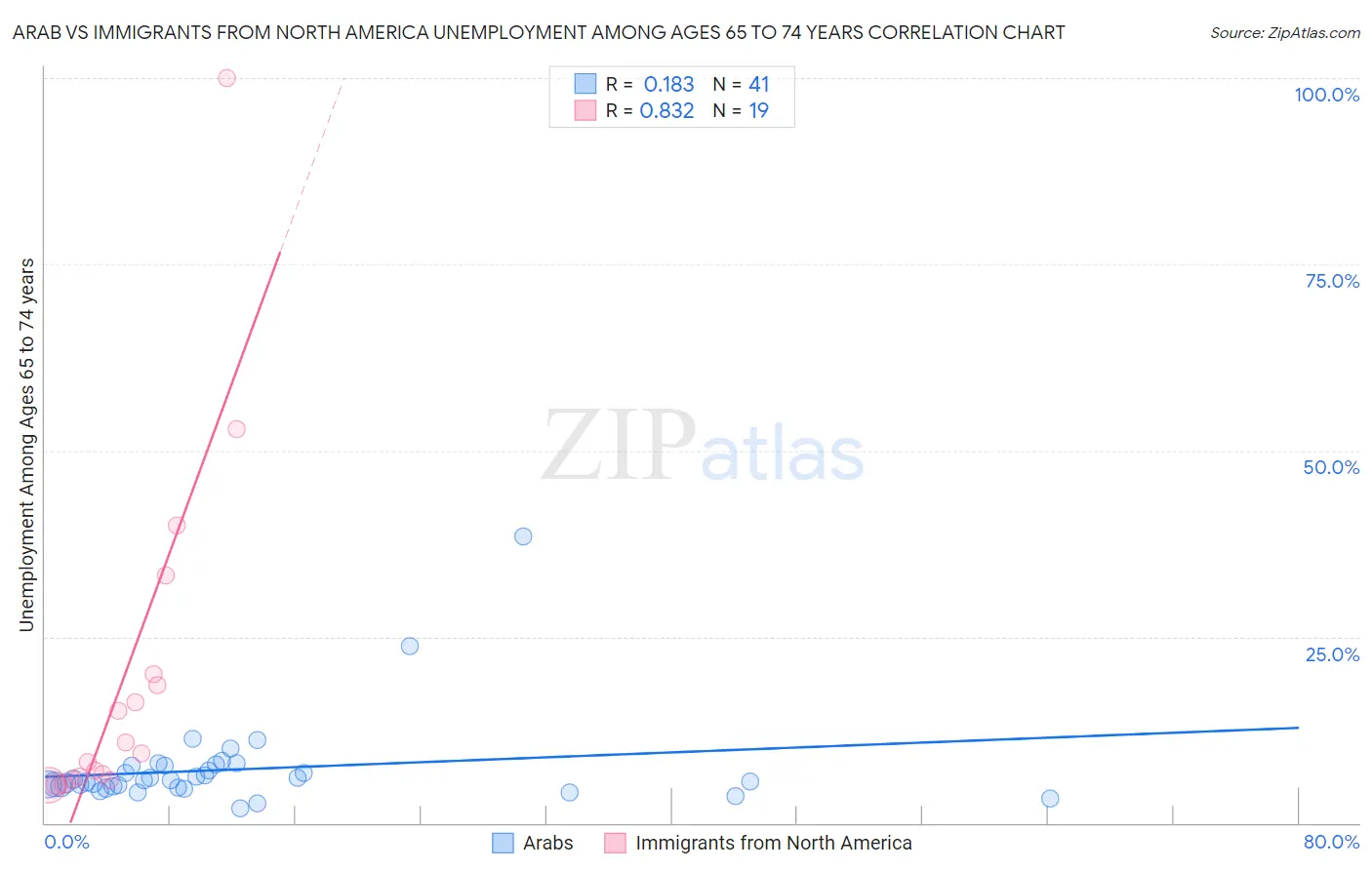 Arab vs Immigrants from North America Unemployment Among Ages 65 to 74 years