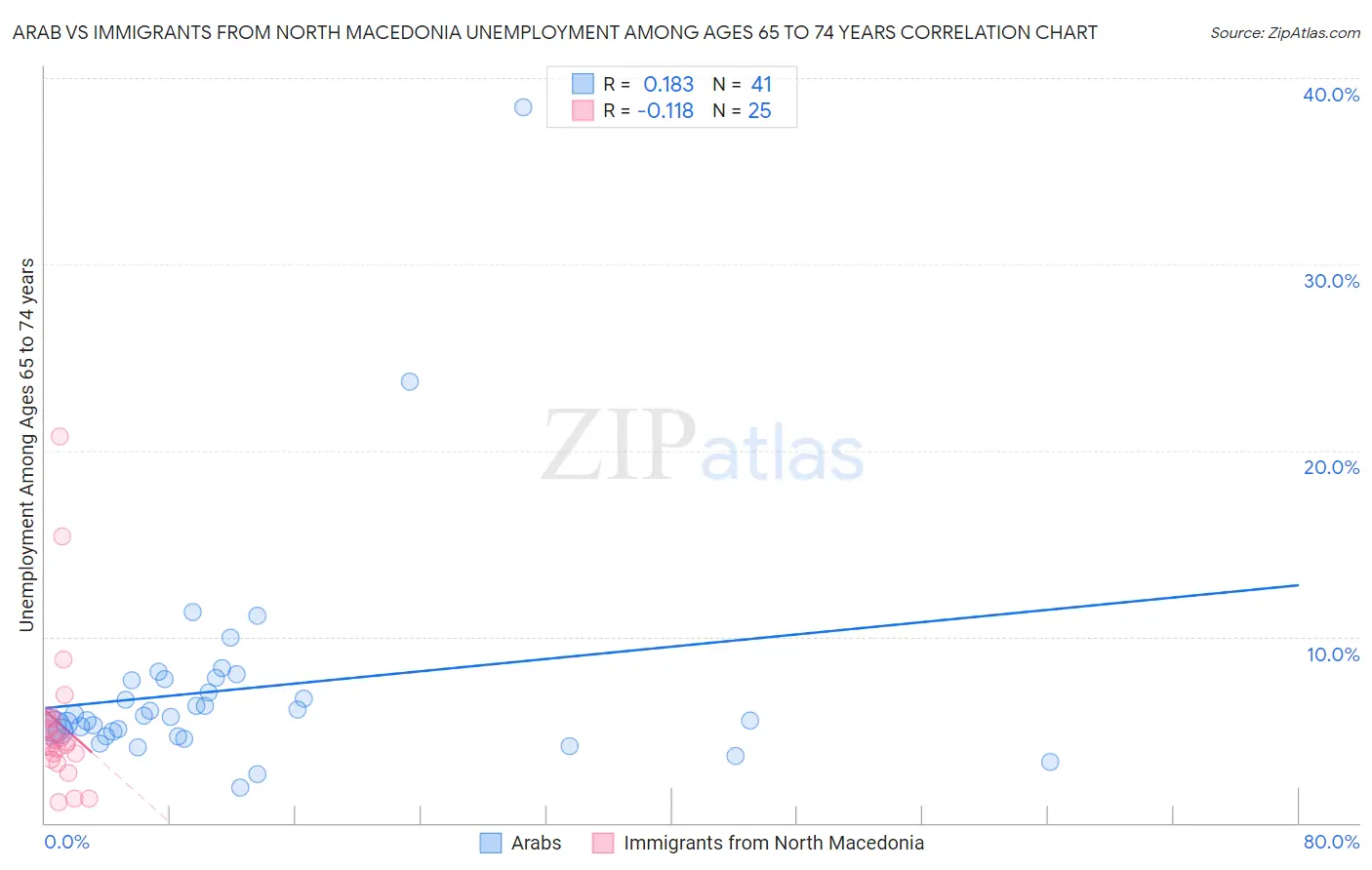Arab vs Immigrants from North Macedonia Unemployment Among Ages 65 to 74 years