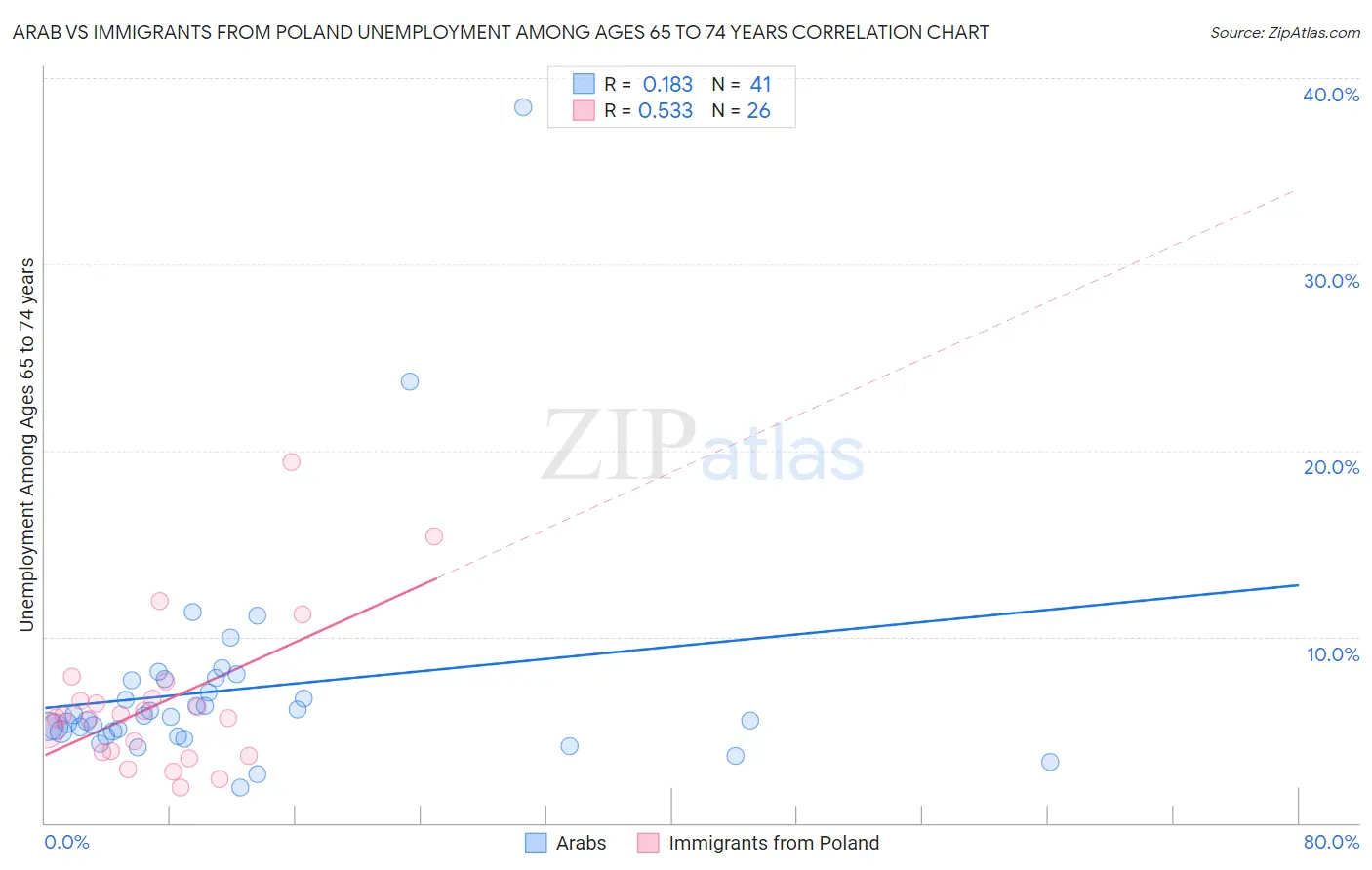 Arab vs Immigrants from Poland Unemployment Among Ages 65 to 74 years