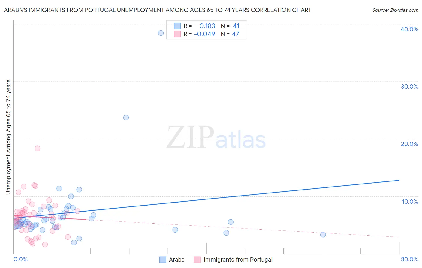 Arab vs Immigrants from Portugal Unemployment Among Ages 65 to 74 years