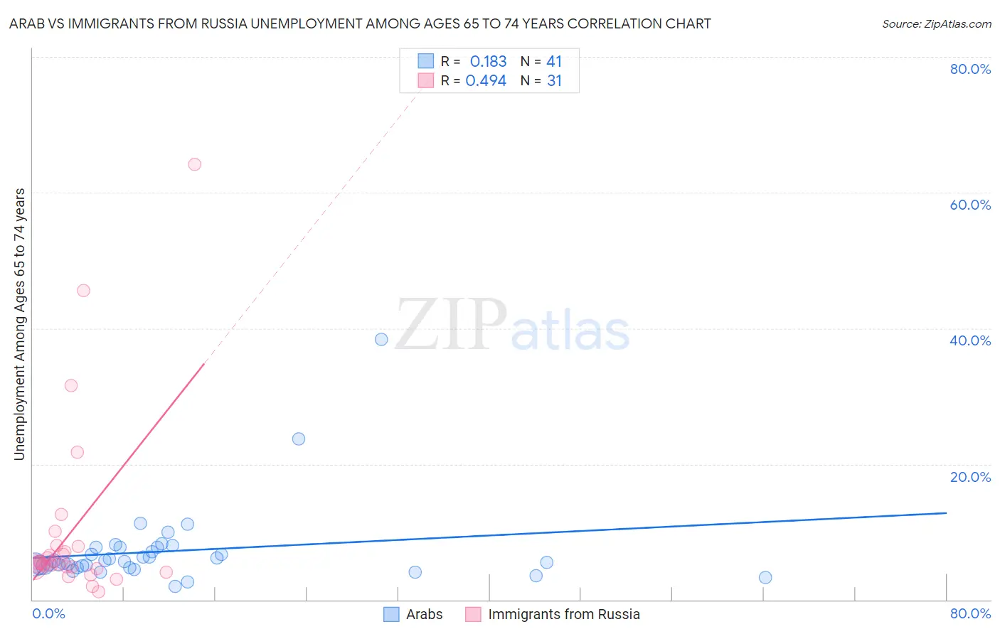 Arab vs Immigrants from Russia Unemployment Among Ages 65 to 74 years