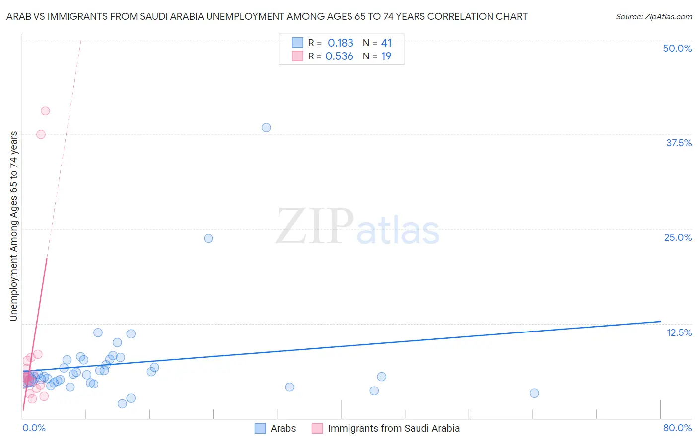 Arab vs Immigrants from Saudi Arabia Unemployment Among Ages 65 to 74 years
