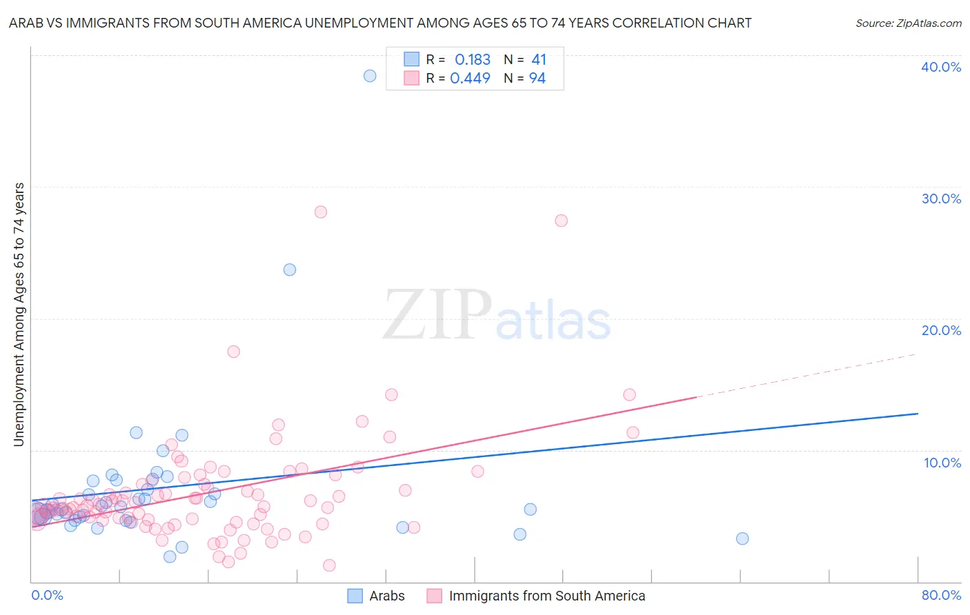 Arab vs Immigrants from South America Unemployment Among Ages 65 to 74 years