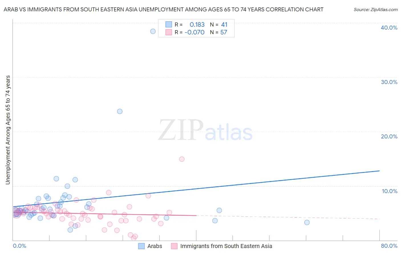 Arab vs Immigrants from South Eastern Asia Unemployment Among Ages 65 to 74 years