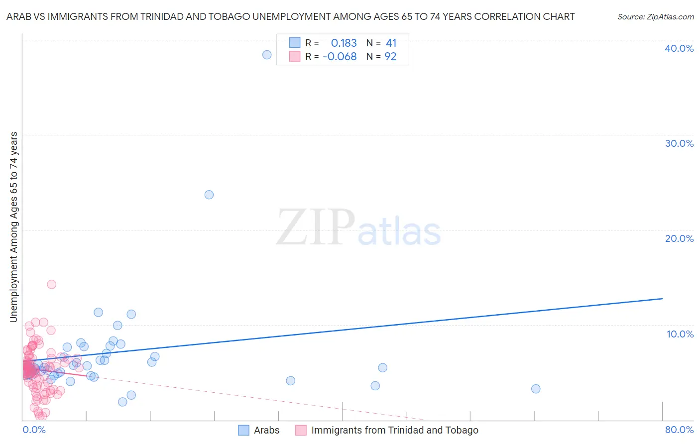 Arab vs Immigrants from Trinidad and Tobago Unemployment Among Ages 65 to 74 years